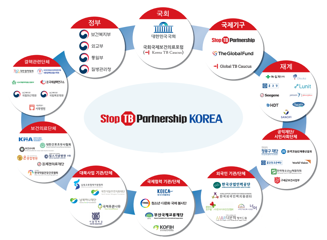 Stop TB Partnership KOREA 파트너 네트워크