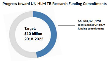 progress toward UN HLM TB Research Funding Commitments Target $10billion 2018-2022 $4,734,890,190 spent against UN HLM funding commitments